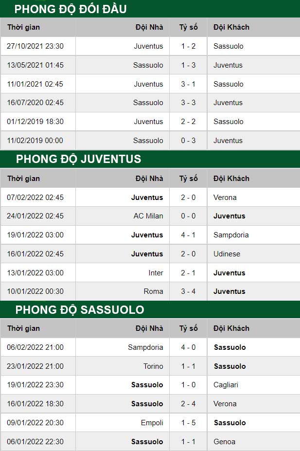 thông số đối đầu trận đấu Juventus vs Sassuolo