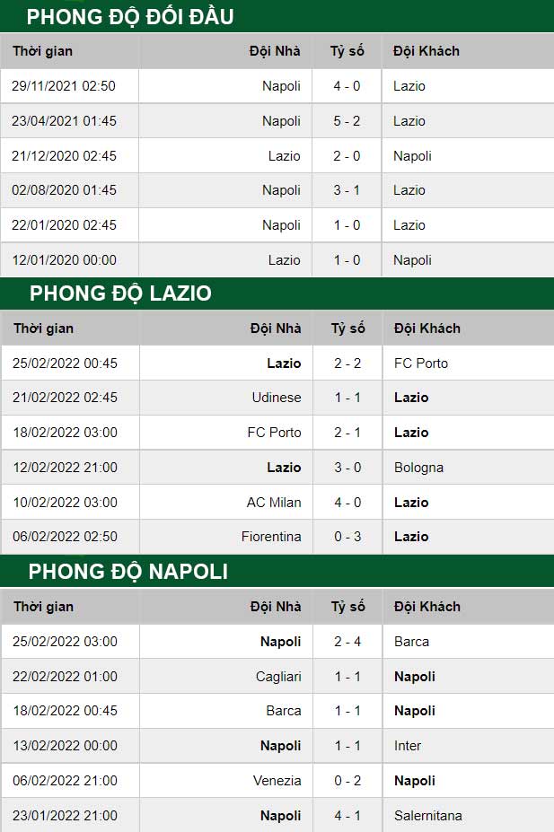 thông số đối đầu trận đấu Lazio vs Napoli