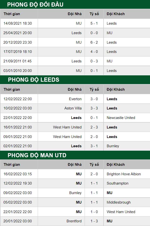 thông số đối đầu trận đấu Leeds vs Man United