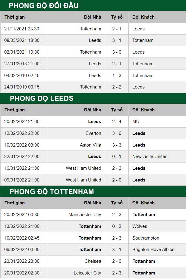 thông số đối đầu trận đấu Leeds United vs Tottenham