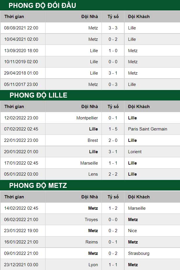 thông số đối đầu trận đấu Lille vs Metz