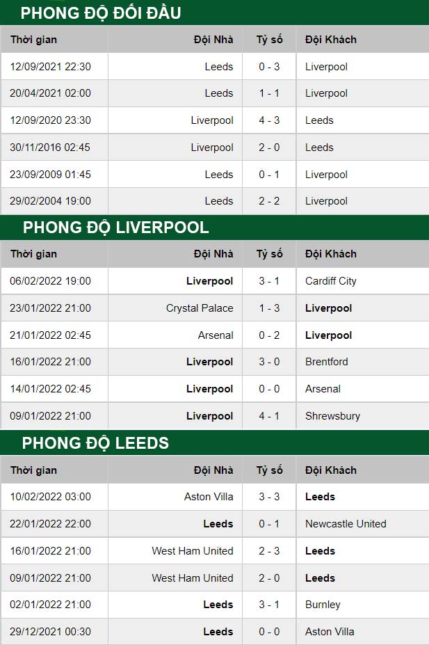 thông số đối đầu trận đấu Liverpool vs Leeds United