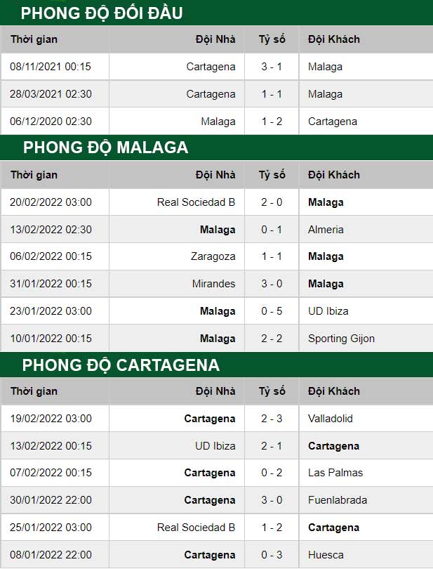 thông số đối đầu trận đấu Malaga vs Cartagena