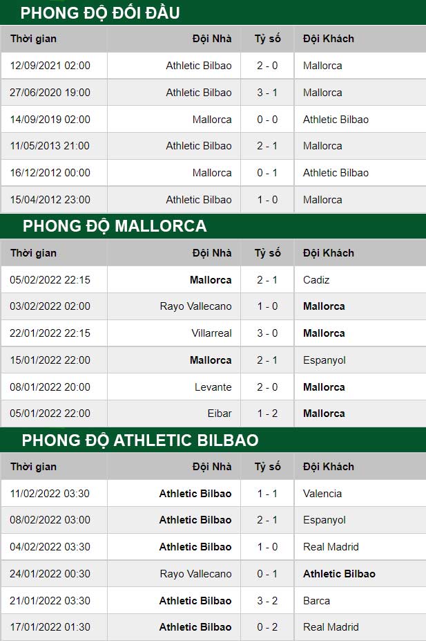 thông số đối đầu trận đấu Mallorca vs Bilbao