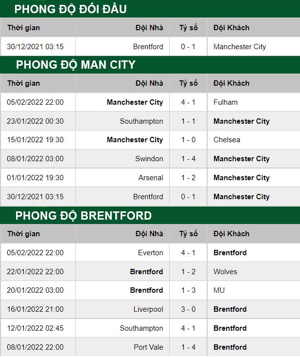 thông số đối đầu trận đấu Man City vs Brentford