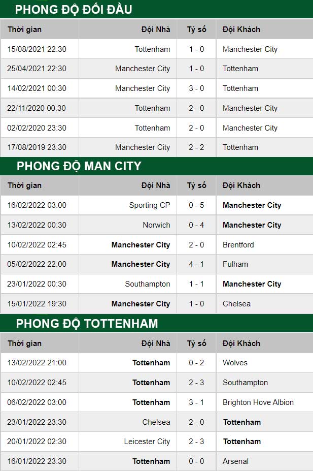 thông số đối đầu trận đấu Man City vs Tottenham