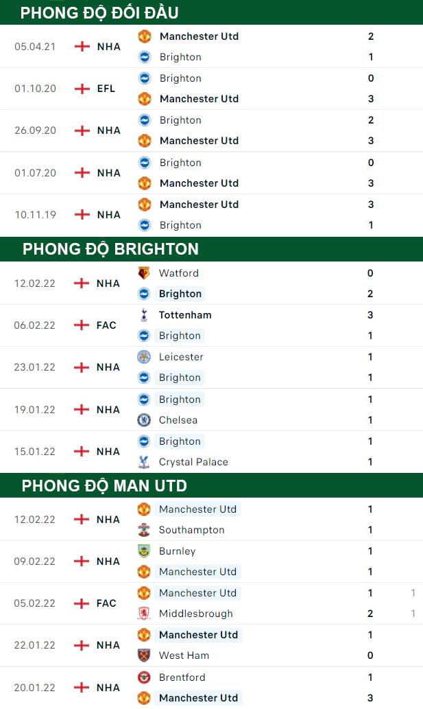 thông số đối đầu trận đấu Man United vs Brighton