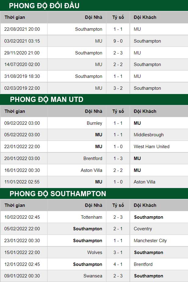 thông số đối đầu trận đấu Man United vs Southampton