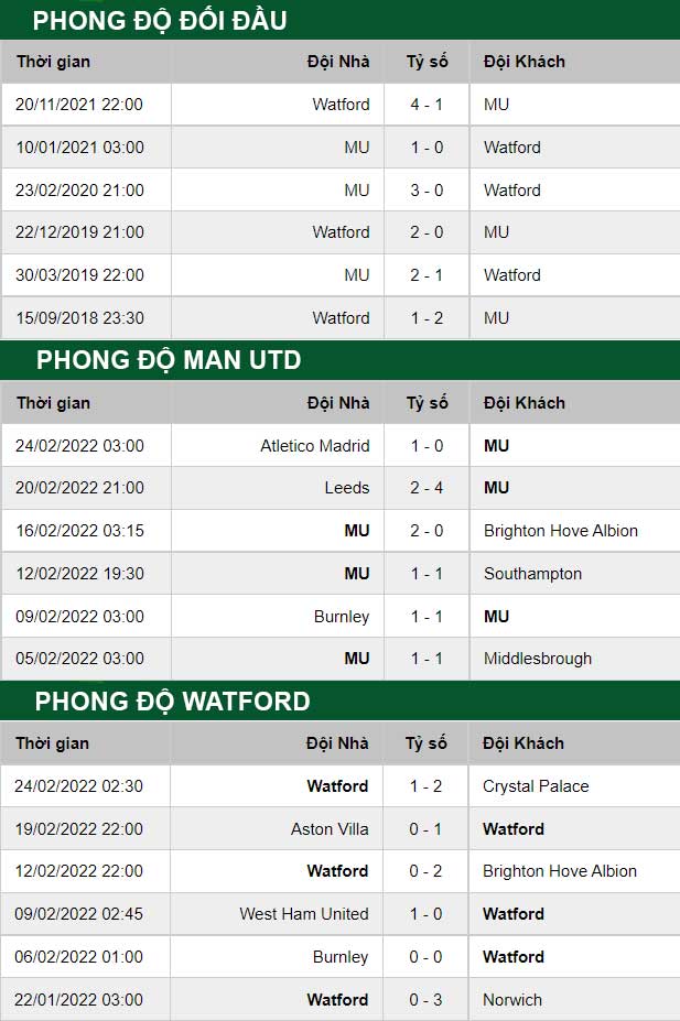 thông số đối đầu trận đấu Man United vs Watford