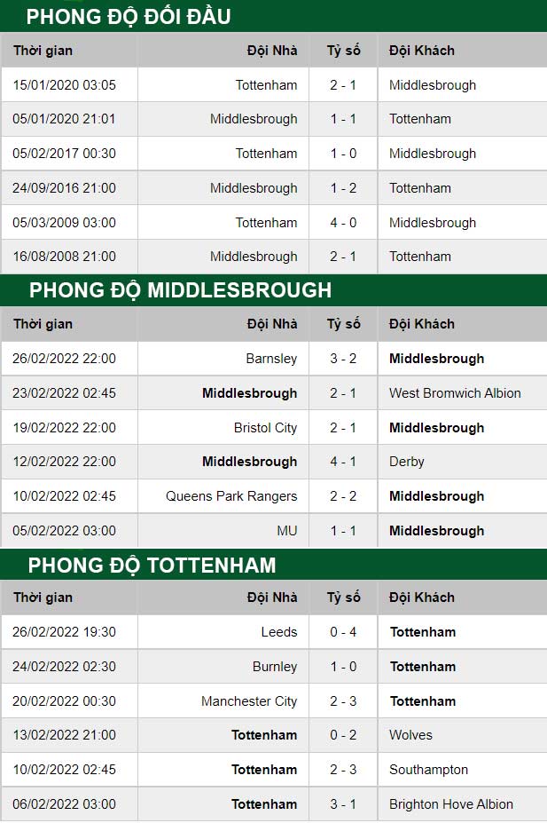 thông số đối đầu trận đấu Middlesbrough vs Tottenham
