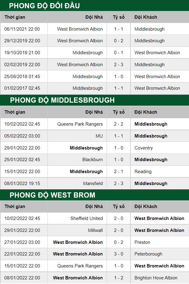 thông số đối đầu trận đấu Middlesbrough vs West Brom