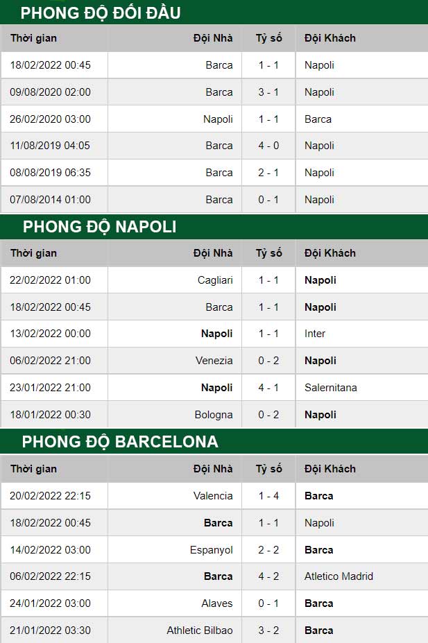 thông số đối đầu trận đấu Napoli vs Barcelona
