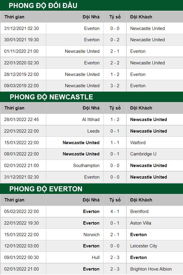 thông số đối đầu trận đấu Newcastle vs Everton
