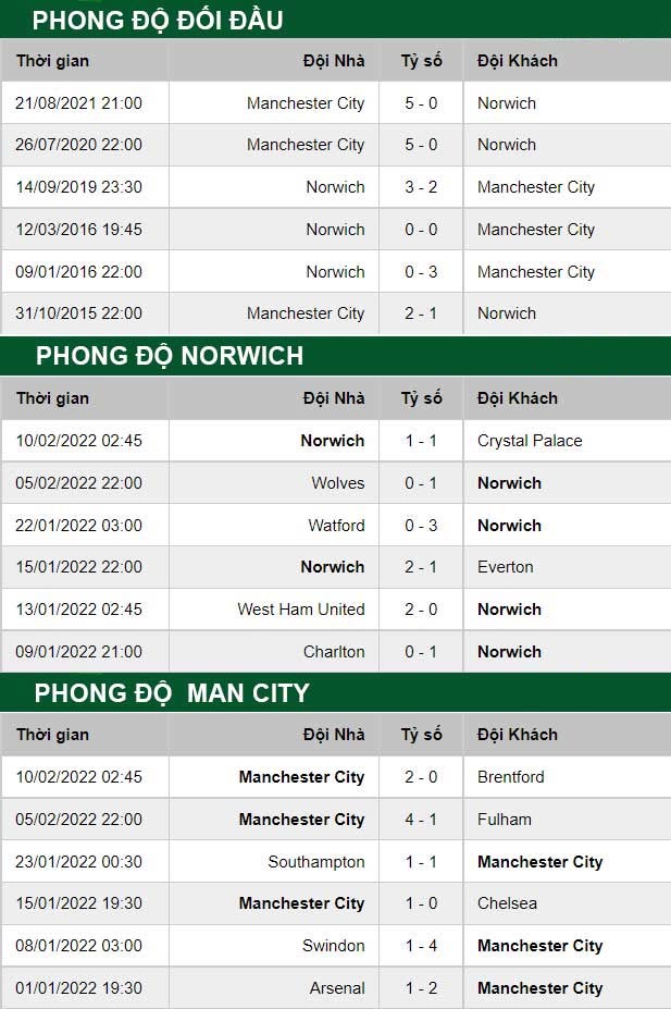 thông số đối đầu trận đấu Norwich vs Man City