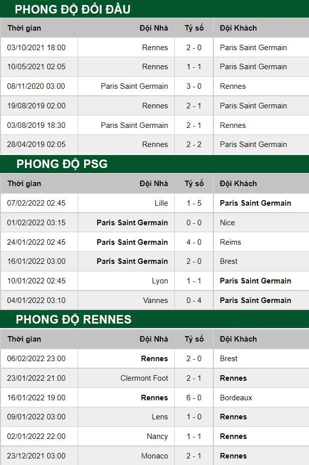 thông số đối đầu trận đấu PSG vs Rennes