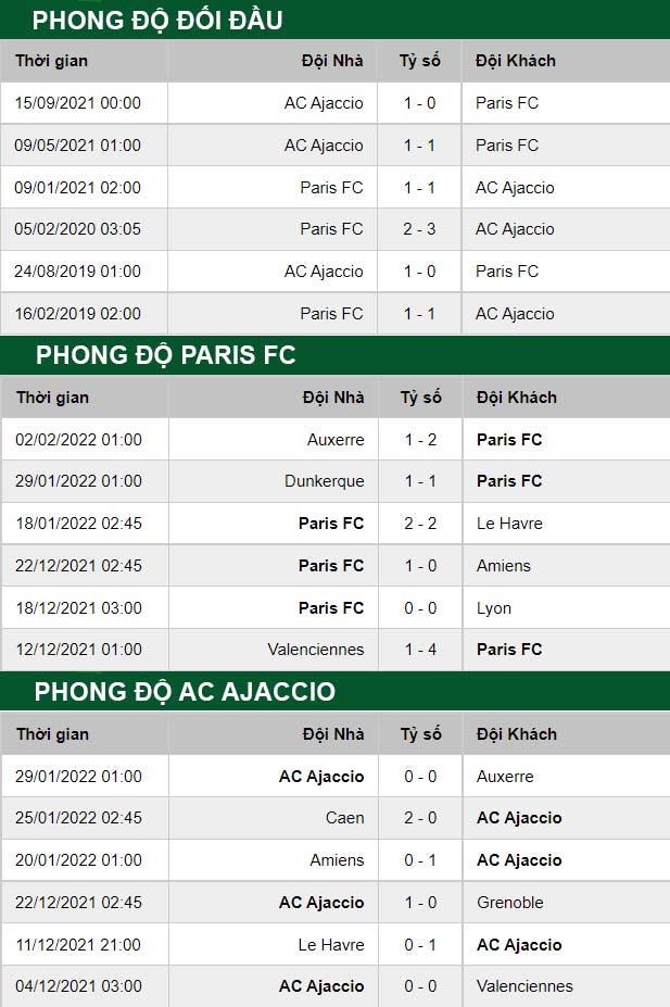 thông số kèo trận đấu Paris FC vs Ajaccio
