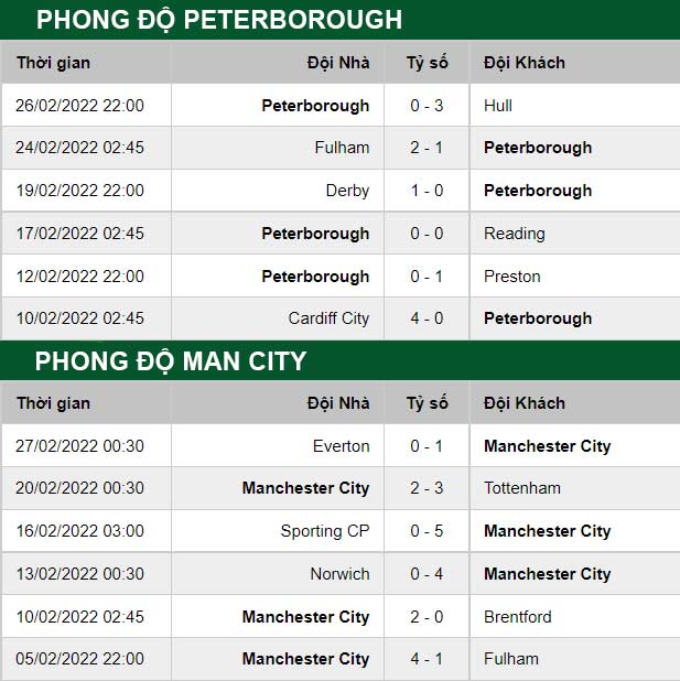thông số đối đầu trận đấu Peterboroughvs Man City