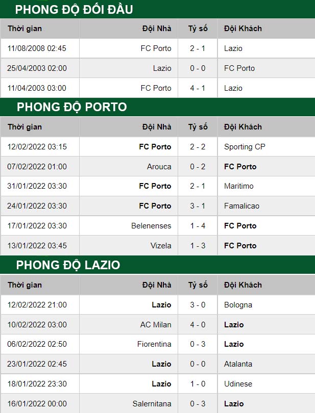 thông số đối đầu trận đấu Porto vs Lazio
