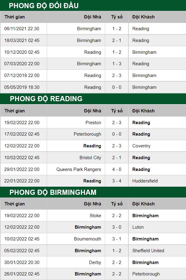 thông số đối đầu trận đấu Reading vs Birmingham