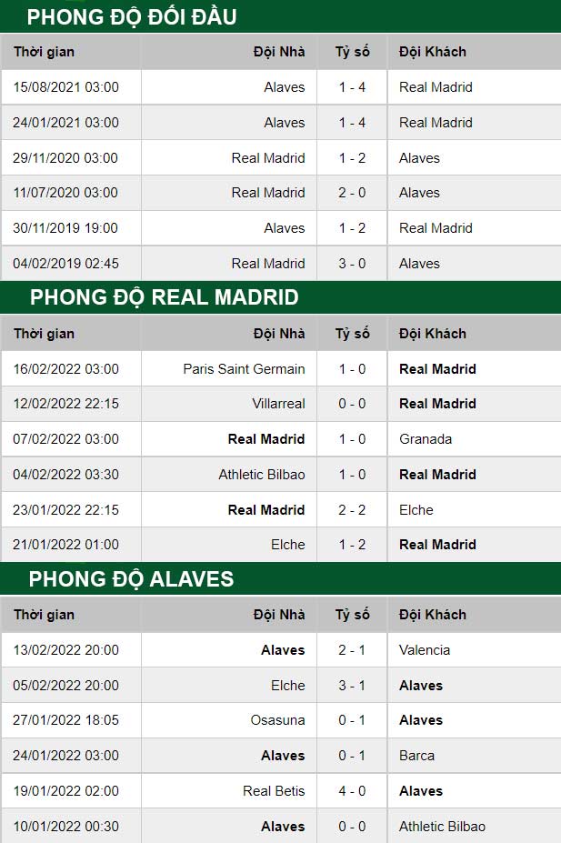 thông số đối đầu trận đấu Real Madrid vs Alaves