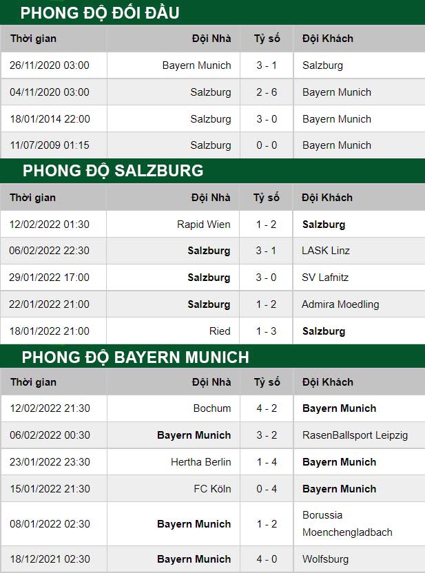 thông số đối đầu trận đấu RB Salzburg vs Bayern Munich