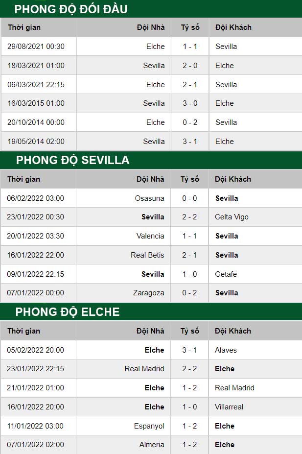 thông số đối đầu trận đấu Sevilla vs Elche