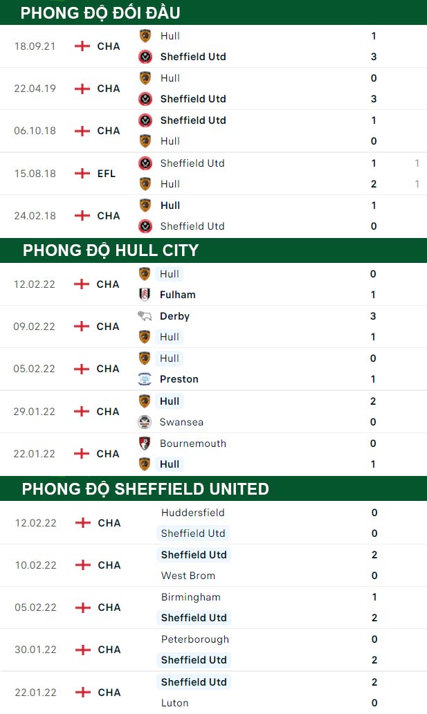thông số đối đầu trận đấu Sheffield United vs Hull City