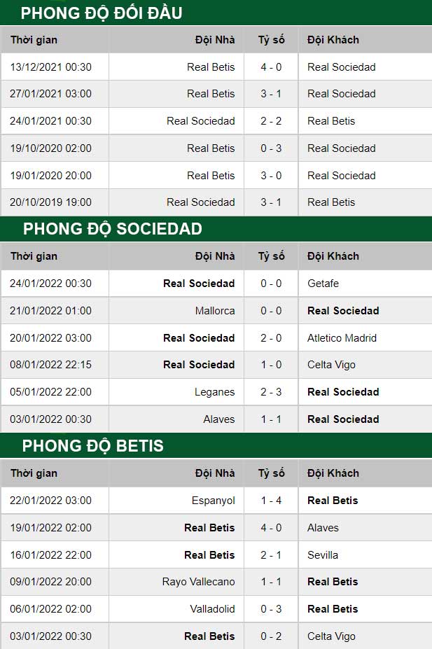 thông số đối đầu trận đấu Sociedad vs Real Betis