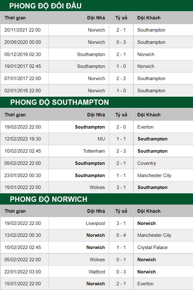 thông số đối đầu trận đấu Southampton vs Norwich