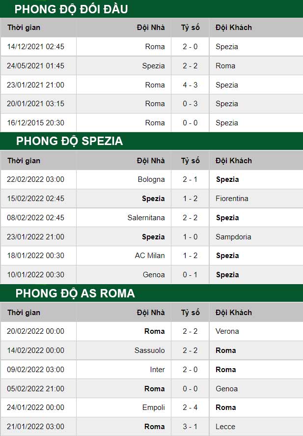 thông số đối đầu trận đấu Spezia vs AS Roma