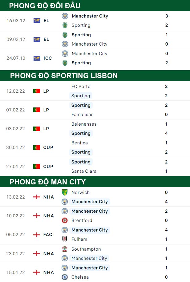 thông số đối đầu trận đấu Sporting Lisbon vs Man City