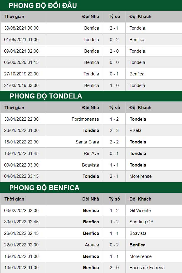thông số kèo trận đấu Tondela vs Benfica