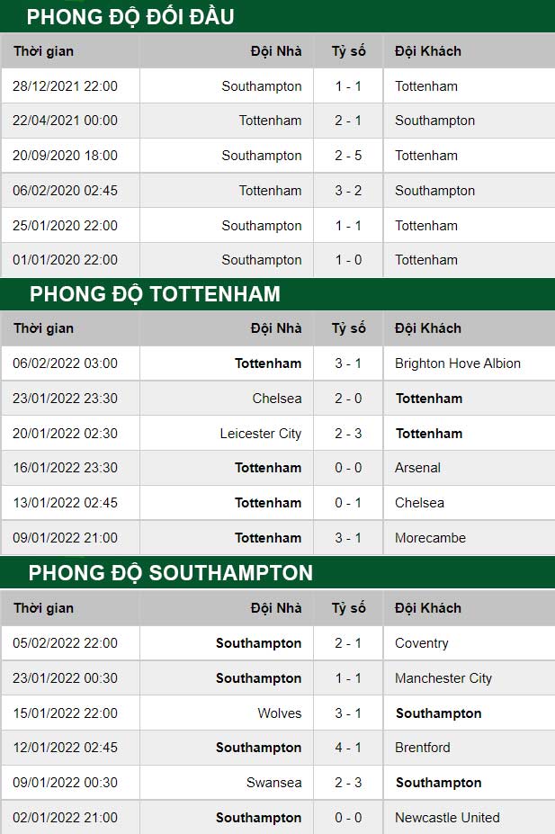 thông số đối đầu trận đấu Tottenham vs Southampton