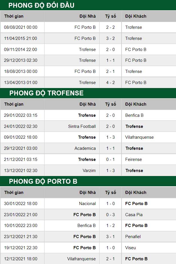thông số đối đầu trận đấu Trofense vs Porto B