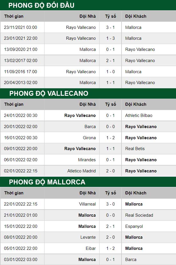 thông số đối đầu trận đấu Vallecano vs Mallorca
