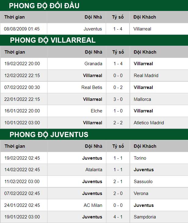 thông số đối đầu trận đấu Villarreal vs Juventus