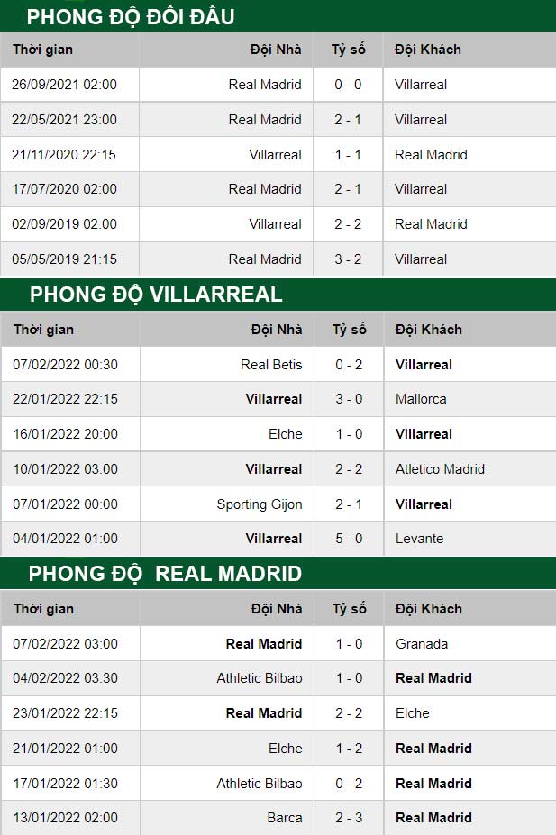 thông số đối đầu trận đấu Villarreal vs Real Madrid