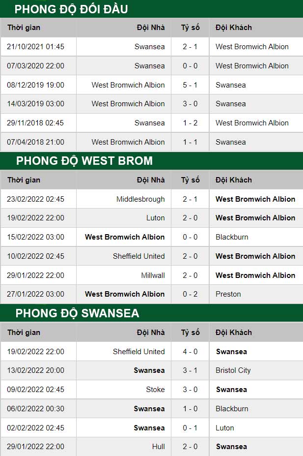 thông số đối đầu trận đấu West Brom vs Swansea City