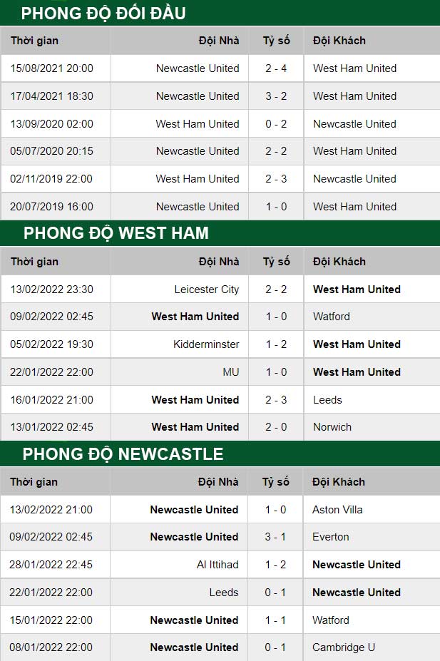 thông số đối đầu trận đấu West Ham vs Newcastle