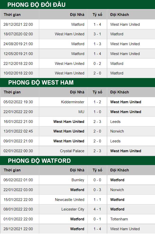 thông số đối đầu trận đấu West Ham vs Watford