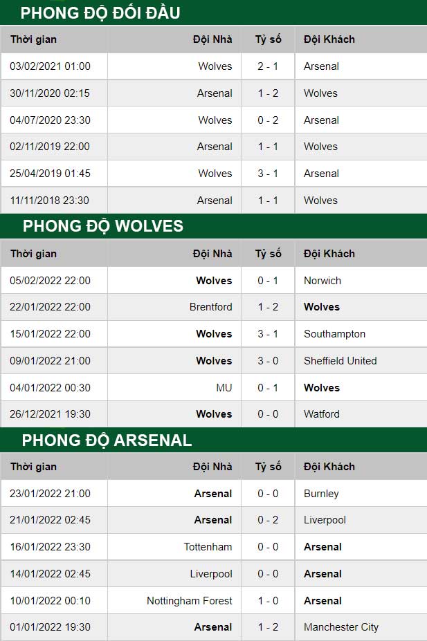 thông số đối đầu trận đấu Wolves vs Arsenal