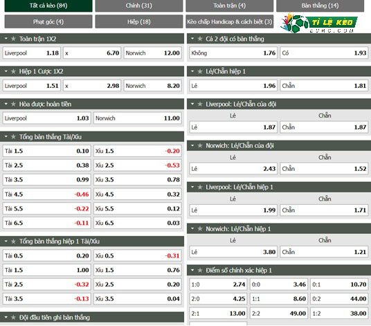 chi tiết kèo đấu Liverpool vs Norwich