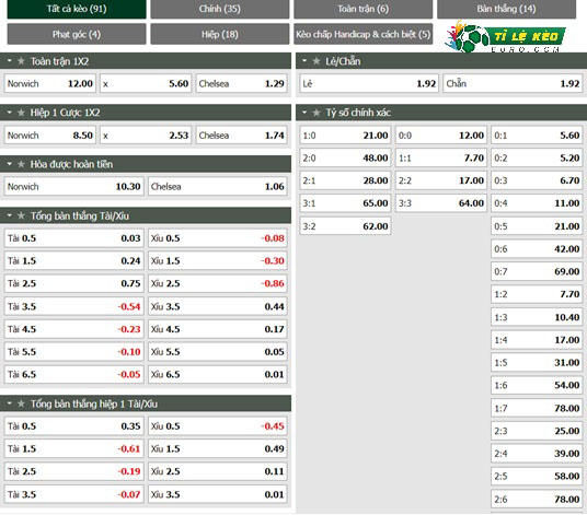 chi tiết kèo đấu Norwich vs Chelsea