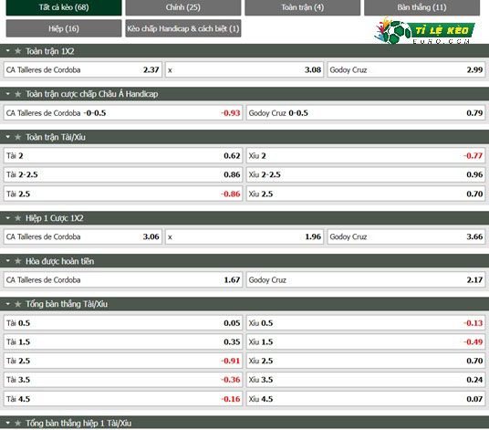 chi tiết kèo đấu Talleres Cordoba vs Godoy Cruz