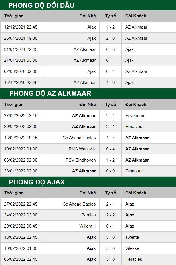 thông số đối đầu trận đấu AZ Alkmaar vs Ajax