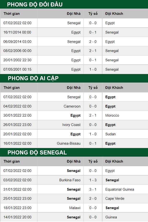 thông số đối đầu trận đấu Ai Cập vs Senegal