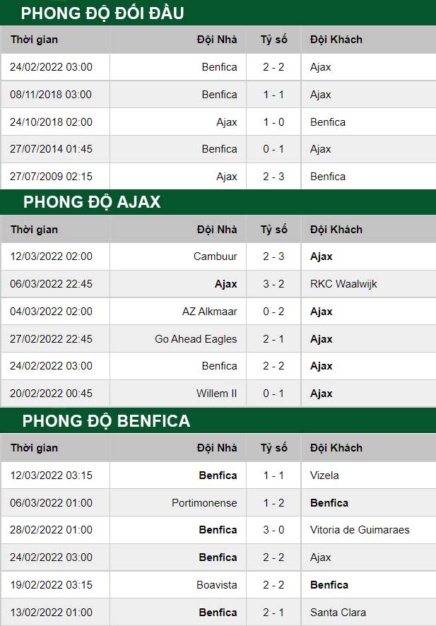 thông số đối đầu trận đấu Ajax vs Benfica