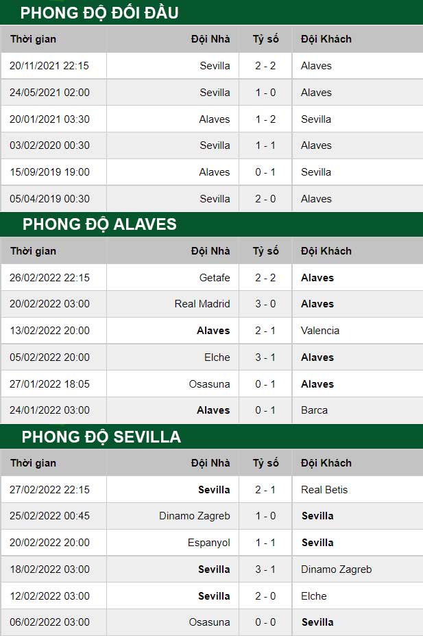 thông số đối đầu trận đấu Alaves vs Sevilla