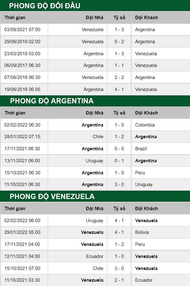 thông số đối đầu trận đấu Argentina vs Venezuela