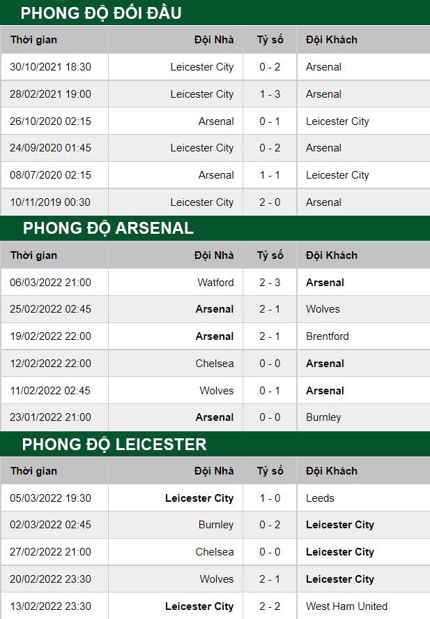 thông số đối đầu trận đấu Arsenal vs Leicester